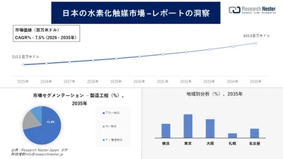 日本の水素化触媒市場調査の発展、傾向、需要、成長分析および予測2026―2035年