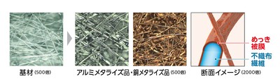 「三次元不織布集電体」拡大図