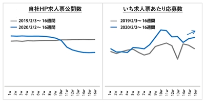 自社ホームページ応募数の推移