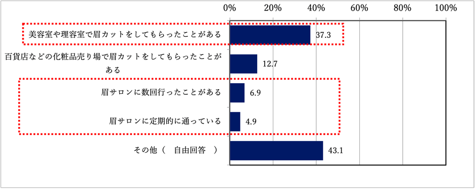 質問3：眉デザインをサロンなど、プロにやってもらったことはありますか？