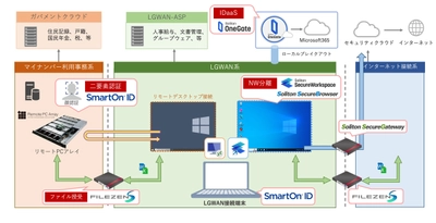 自治体DX推進フェア2025に出展　 リモートPCアレイとSmartOn IDを連携した 個人番号系へのセキュアリモートアクセスデモを展示