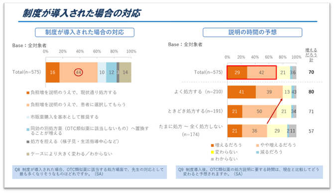 図4.制度が導入された場合の対応