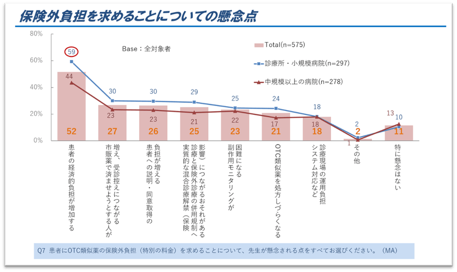 図3.保険外負担を求めることについての懸念点