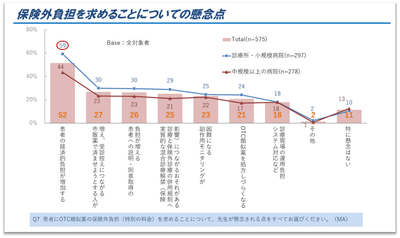 図3.保険外負担を求めることについての懸念点