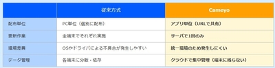 従来方式(FATクライアント)との比較