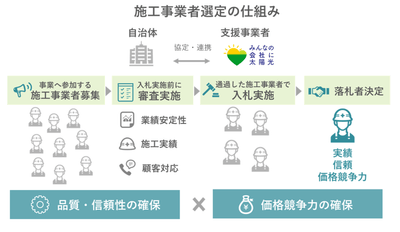 共同購入事業 入札のイメージ