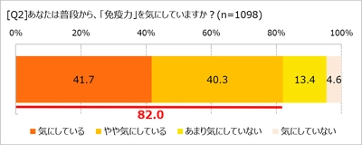「免疫力」の自己採点は平均65点！　オレンジページ「ほぼ1000人にききました」が調査結果を発表。〜免疫力アップのために意識しているのは「発酵食品」と「睡眠」〜　