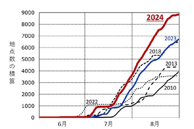全国のアメダス地点で観測された猛暑日の地点数の積算（気象庁「気候変動監視レポート」より）
