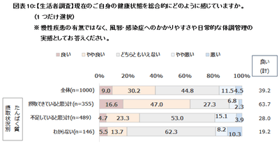 図表10：【生活者調査】