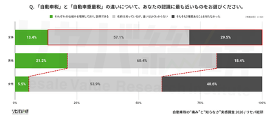 Q. 「自動車税」と「自動車重量税」の違いについて、あなたの認識に最も近いものをお選びください。