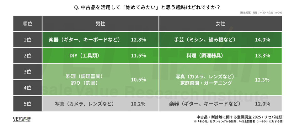Q. 中古品を活用して「始めてみたい」と思う趣味はどれですか？