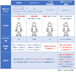 不安なパパ・ママ必見！「夏風邪？それとも新型コロナ？」