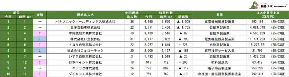 表2　中国日系企業の親会社別特許保有数ランキング　1位～10位