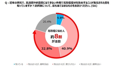 【図8】Q:近年の研究で、乳酸菌や納豆菌にはできない作用で花粉症症状を改善することが発見された菌を知っていますか?選択肢について、最も当てはまるものをお選びください(SA)