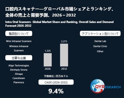 上記の図表／データは、QYResearchの最新レポート「口腔内スキャナー―グローバル市場シェアとランキング、全体の売上と需要予測、2026～2032」から引用されています。