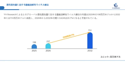 悪性黒色腫に対する腫瘍溶解性ウイルス療法の最新トレンド2026：市場規模237百万米ドル予測