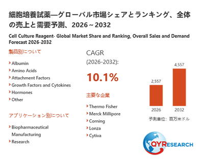 上記の図表／データは、QYResearchの最新レポート「細胞培養試薬―グローバル市場シェアとランキング、全体の売上と需要予測、2026～2032」から引用されています。