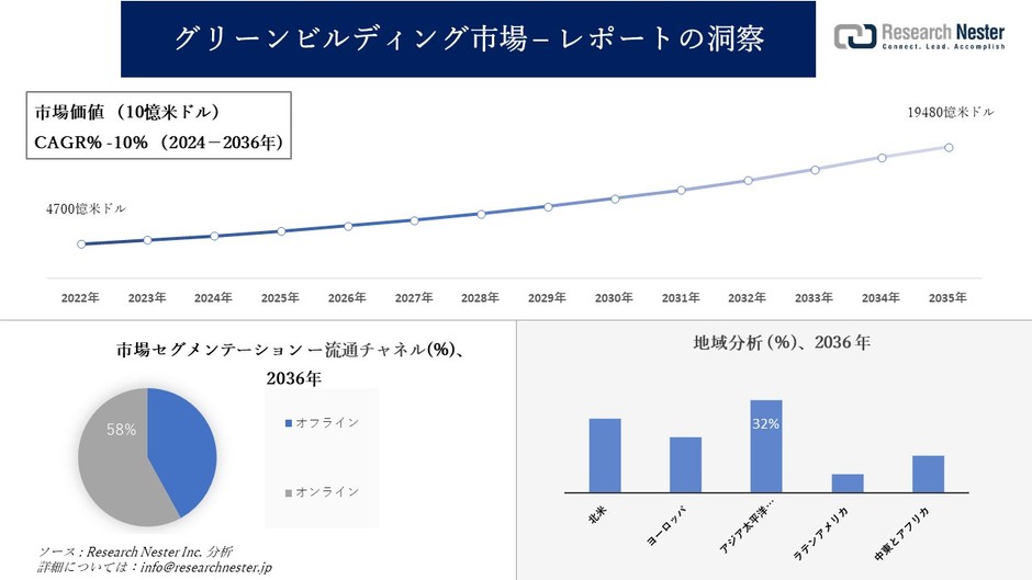 グリーンビルディング市場