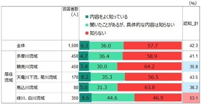 【図表1】国や自治体が推進している「流域治水」について、あなたはどの程度知っていますか(n=1,500)