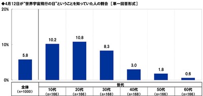 4月12日が“世界宇宙飛行の日”ということを知っていた人の割合