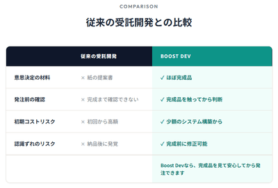 従来の受託開発との比較
