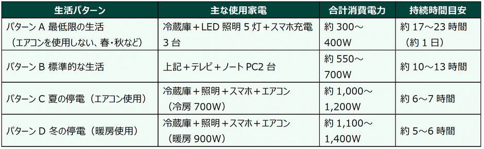 9.9kWhの電力で使用できる主な家電製品の目安※当社算出