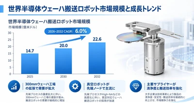 2026半導体ウエハ搬送ロボット市場規模マップ：シェア・動向・フレームワーク