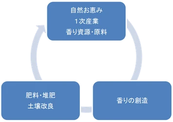 創造から産業循環『高知 香り家』3Rを実現！ 和悠香のサーキュラーイノベーションで循環・繋がりを大切に