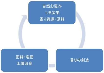 創造から産業循環『高知 香り家』3Rを実現！ 和悠香のサーキュラーイノベーションで循環・繋がりを大切に