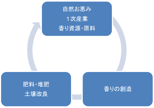 3Rサイクル