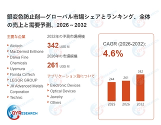 銀変色防止剤業界の市場動向：2026年261百万米ドルから2032年342百万米ドルへ成長予測