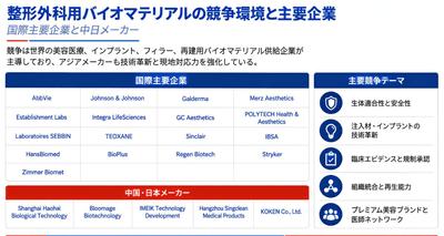 図：世界の整形外科用バイオマテリアルの競争環境と主要企業