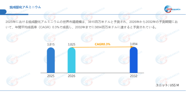 上記データはQYResearchのレポートに基づいています：「焼成酸化アルミニウム―グローバル市場シェアとランキング、全体の売上と需要予測、2026～2032」。Email：japan@qyresearch.com