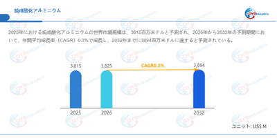 上記データはQYResearchのレポートに基づいています：「焼成酸化アルミニウム―グローバル市場シェアとランキング、全体の売上と需要予測、2026～2032」。Email：japan@qyresearch.com