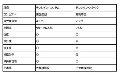 ゲリラ豪雨増加で「浸水対策」需要が急拡大　 雨水貯留槽の新製品「約2か月で見積140件、金額は約2.3億円に」