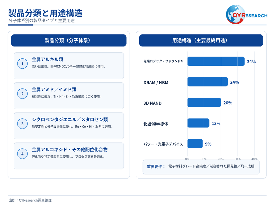 図. 高純度有機金属プリカーサーの製品分類と用途構成