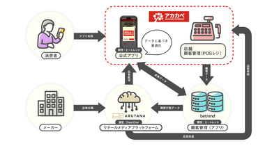 アカカベ公式アプリ・ARUTANA・betrendの連携図
