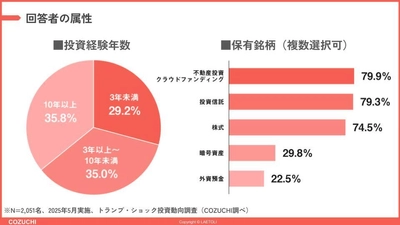 トランプ・ショックでの投資スタンスの変化を約2,000人に調査　 調査から見えた「投資家心理」と「実物資産」への期待