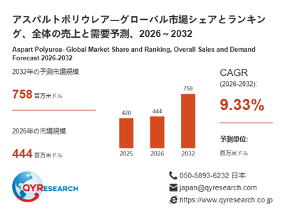アスパルトポリウレア市場規模(百万米ドル)2025-2032年