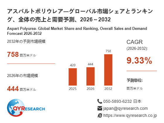 アスパルトポリウレア市場規模(百万米ドル)2025-2032年