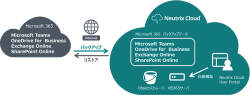 Neutrix Cloud Japan、Veeam Backup for Microsoft 365 Initial Deployment Serviceを提供開始