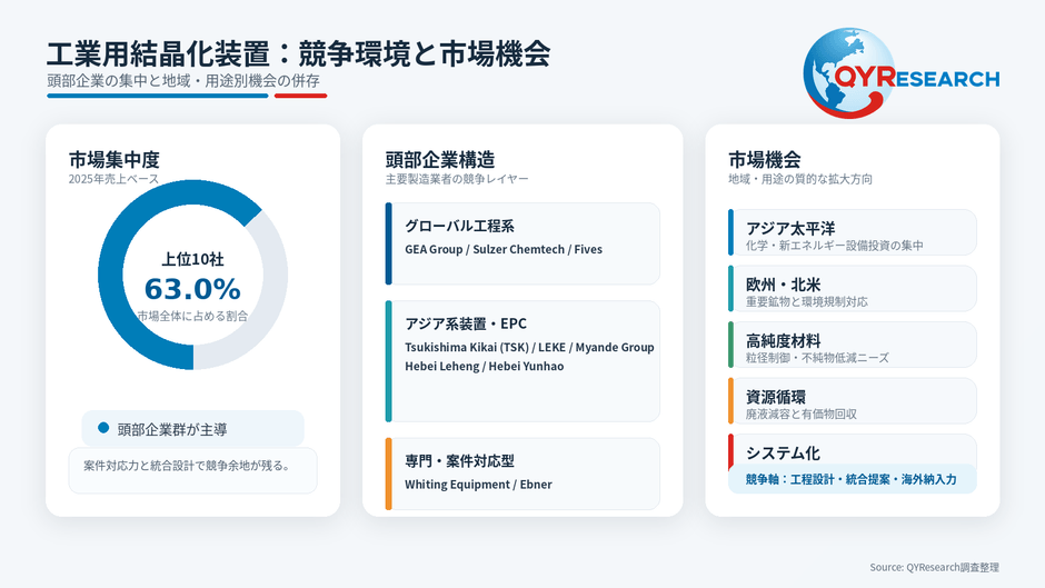 上記の図表／データは、QYResearchの最新レポート「2026～2032年のグローバル工業用結晶化装置調査レポート」から引用されている。ランキングは2025年のデータに基づいている。現在の最新データは、当社の最新調査データに基づいている。Email: japan@qyresearch.com