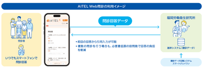 「AITEL Web問診」利用イメージ