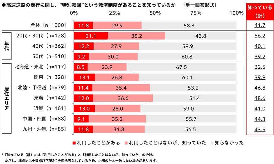 高速道路の走行に関し、“特別転回”という救済制度があることを知っているか
