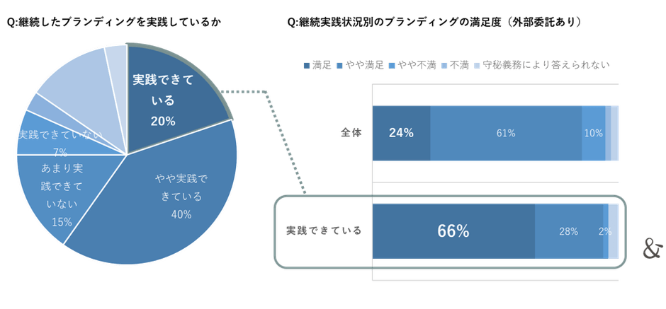ゆえん調べ　2024年7月「企業ブランディングの実態調査」　企業ブランディング実践企業の経営者および従業員 n=420