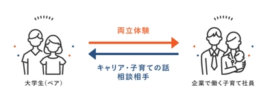 スリール株式会社が提供するライフキャリア教育プログラム「ワーク＆ライフ・インターン」が2026年度関東・関西の6大学にて実施決定
