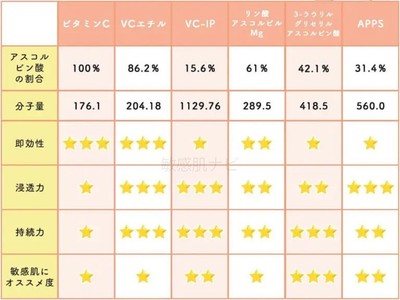 刺激は製品に配合された時の濃度や、一緒に配合される成分によっても大きく変わりますので、参考程度にご覧ください。