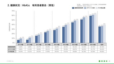 HbA1c有所見者割合(男性)