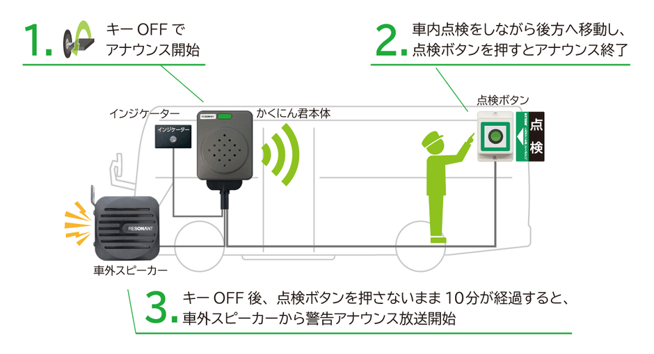 アナウンスによる置き去り防止の点検支援と警告イメージ