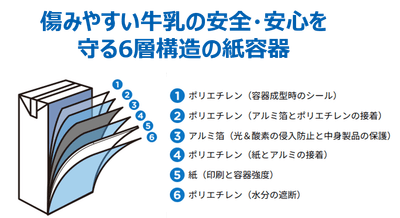 傷みやすい牛乳の安全・安心を守る6層構造の紙容器